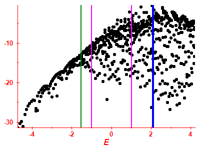 Strength function log